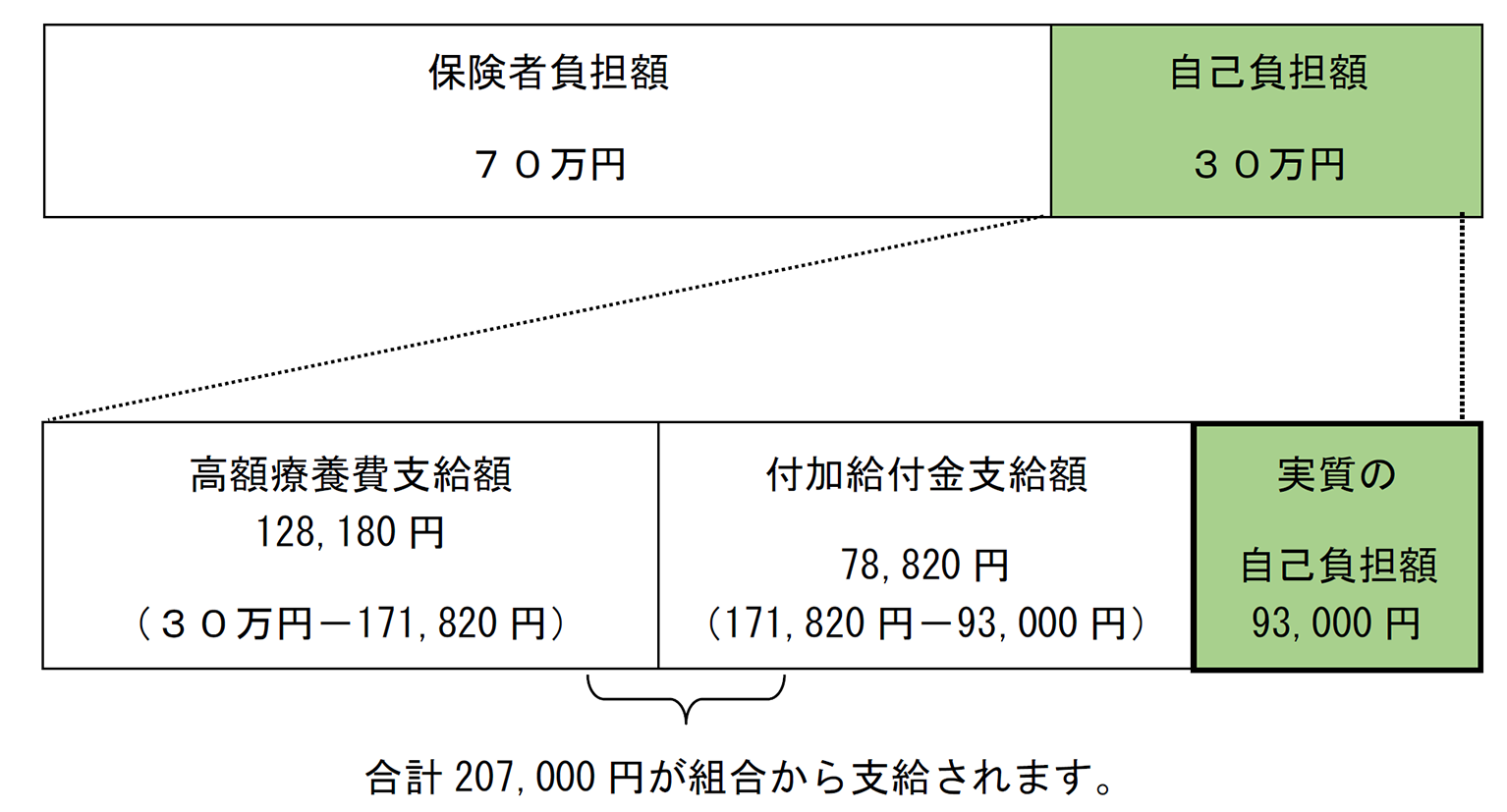 付加給付金の説明